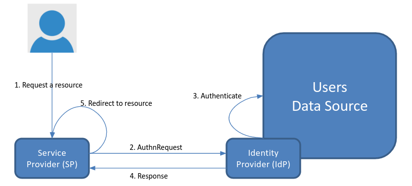 pritunl saml setup